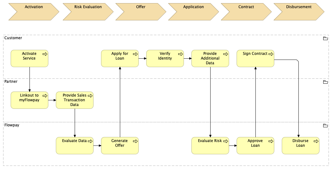 Value Stream