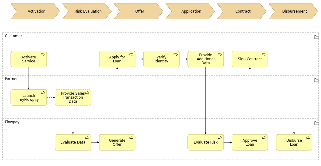 Value Stream