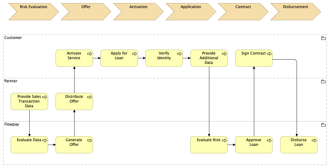 Value Stream